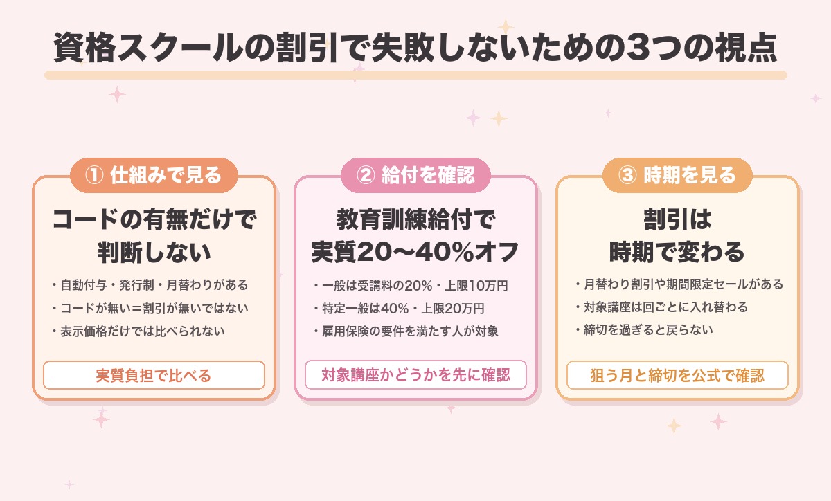 資格スクールの割引で失敗しないための3つの視点をまとめた図。クーポンコードの有無だけで判断しないこと、教育訓練給付で実質20〜40%オフになること、割引は時期で変わるので締切を確認することの3点