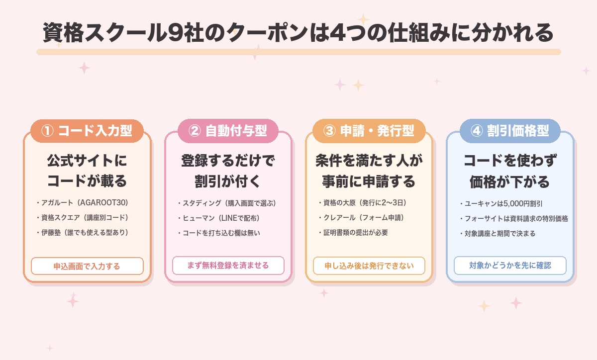資格スクール9社のクーポンの仕組みを4つに分類した図。公式にコードが載るコード入力型はアガルート・資格スクエア・伊藤塾、登録するだけで付く自動付与型はスタディングとヒューマンアカデミー、条件を満たす人が事前申請する発行型は資格の大原とクレアール、コードを使わない割引価格型はユーキャンとフォーサイト