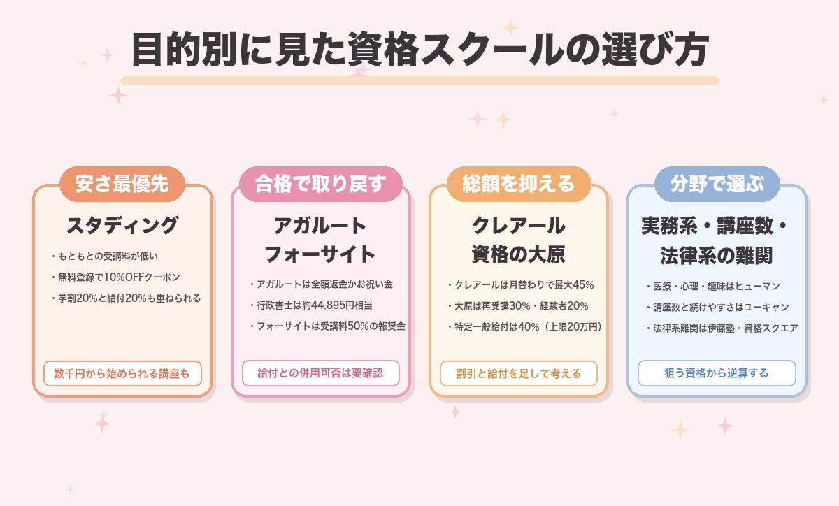 目的別に資格スクールを選ぶ観点を4つにまとめた図。受講料の安さならスタディング、合格して受講料を取り戻すならアガルートとフォーサイト、給付と月替わり割引で総額を抑えるならクレアールと資格の大原、分野で選ぶならヒューマンアカデミー・ユーキャン・伊藤塾・資格スクエア