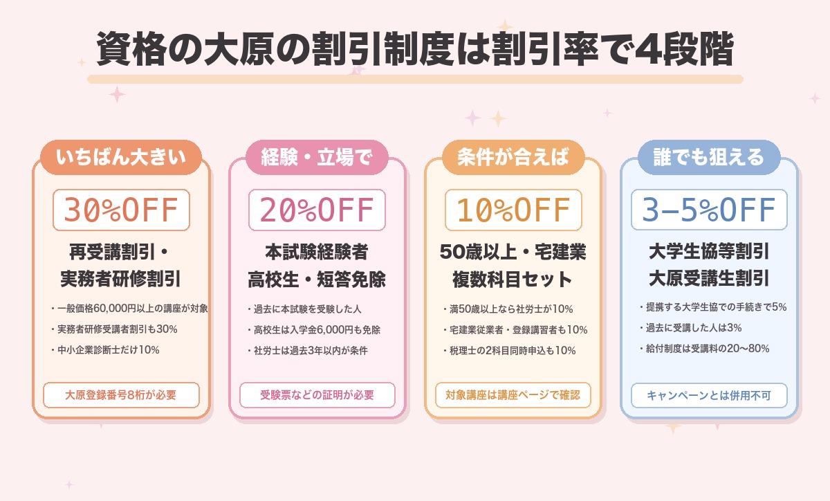 資格の大原の割引制度を割引率ごとに4段階で整理した図。30％OFFの再受講割引、20％OFFの本試験経験者割引と高校生割引、10％OFFの50歳以上応援割引や宅建業従業者割引、3〜5％OFFの大学生協等割引と大原受講生割引