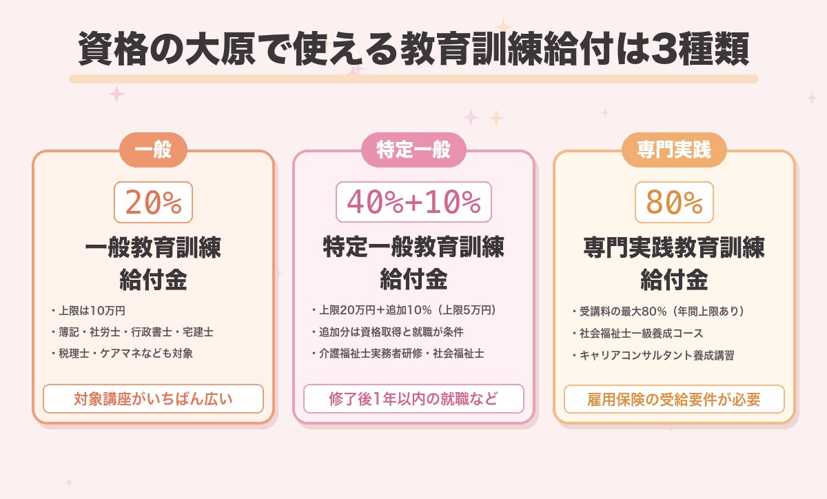 資格の大原で使える教育訓練給付制度3種類をまとめた図。一般教育訓練給付金は受講料の20％上限10万円、特定一般教育訓練給付金は40％上限20万円に追加10％、専門実践教育訓練給付金は最大80％