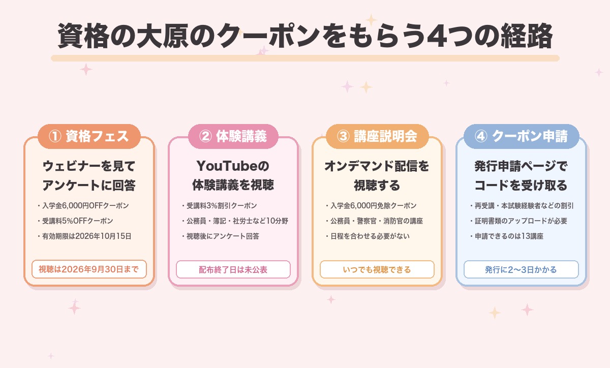 資格の大原のクーポンをもらう4つの経路をまとめた図。資格フェスのウェビナー視聴で入学金6,000円OFFと受講料5％OFF、体験講義のYouTube視聴で受講料3％割引、講座説明会のオンデマンド視聴で入学金6,000円免除、クーポンコード発行申請で再受講割引などのコードがもらえる
