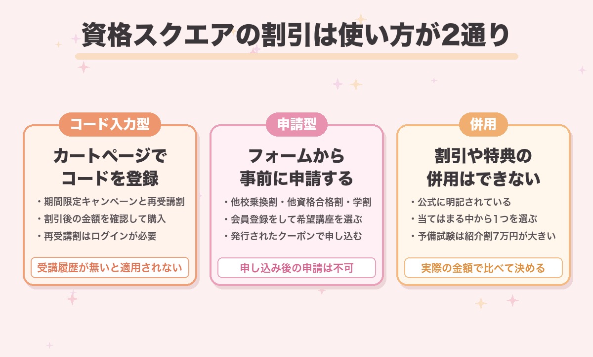 資格スクエアの割引の使い方を2通りに分けて示した図。期間限定キャンペーンや再受講割はカートページでクーポンコードを登録する方式、他校乗換割や学割などは購入前に申し込みフォームから申請する方式で、割引や特典の併用はできない