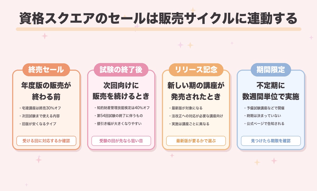 資格スクエアのキャンペーンが出るタイミングを4つにまとめた図。年度版の販売終了が近づく終売セール、試験終了に伴う値引き、新しい期の講座が出るリリース記念キャンペーン、不定期の期間限定特別割引