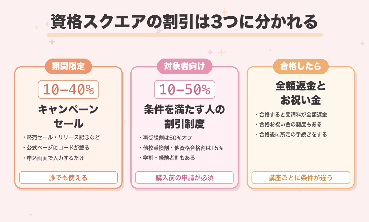 資格スクエアの割引を3つに整理した図。クーポンコードを入力する期間限定キャンペーン、購入前の申請が必要な対象者向けの割引制度、合格したときの全額返金とお祝い金