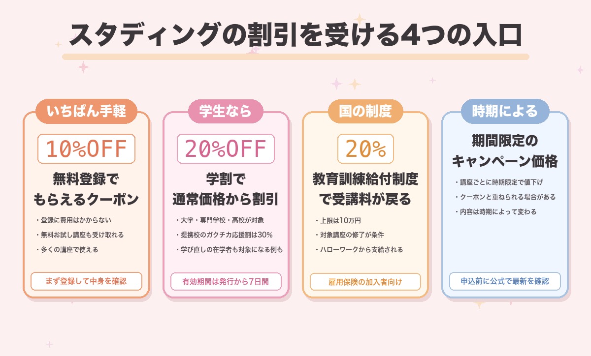 スタディングで割引を受ける入口を4つにまとめた図。無料登録でもらえる10％OFFクーポン、学生向けの学割20％OFF、対象講座の修了で受講料の20％が戻る教育訓練給付制度、講座ごとに実施される期間限定のキャンペーン価格