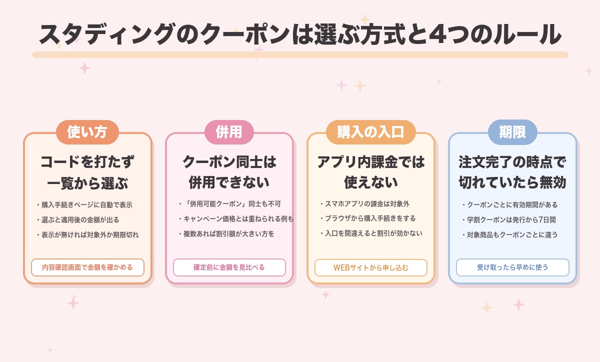 スタディングのクーポンの使い方と注意点をまとめた図。コードを打ち込むのではなく購入手続きページで表示されたクーポンから選ぶ方式で、クーポン同士は併用できず、アプリ内課金では使えず、注文完了時点で期限が過ぎていると無効になる