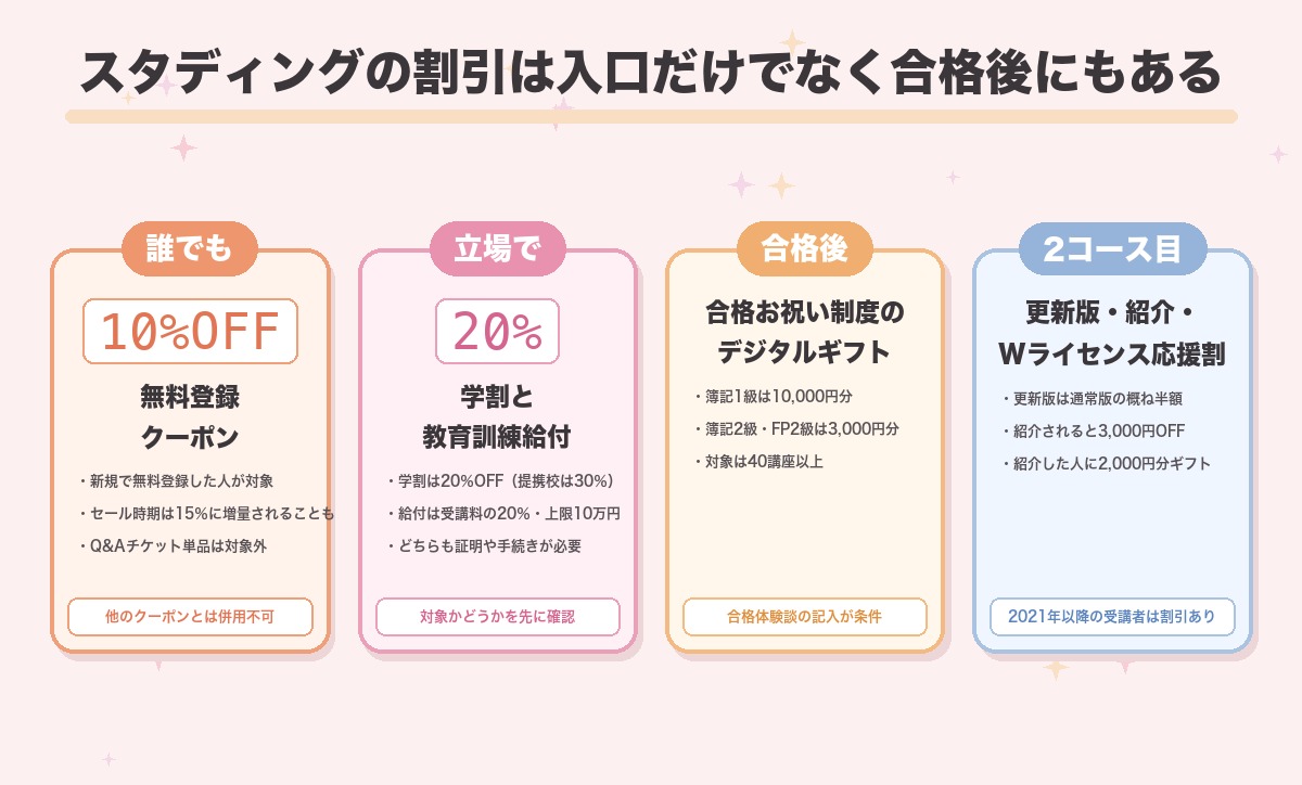 スタディングのクーポン・割引の種類を4グループに整理した図。誰でも使える無料登録クーポン、立場で使える学割と教育訓練給付、合格後にもらえるデジタルギフトの合格お祝い制度、2コース目に使える更新版・ともだち紹介・Wライセンス応援割