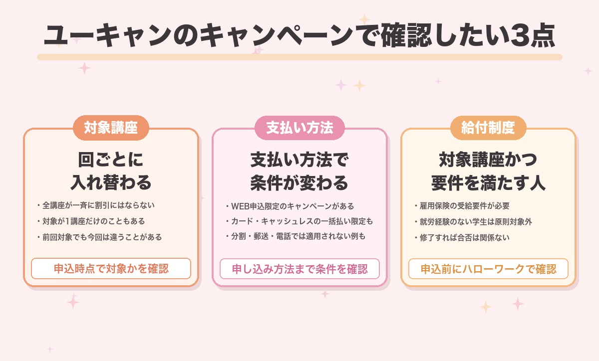 ユーキャンのキャンペーンを使うときの注意点を3つにまとめた図。対象講座は毎回入れ替わること、支払い方法によっては割引が適用されないこと、教育訓練給付は対象講座かつ受給要件を満たす人だけが使えること