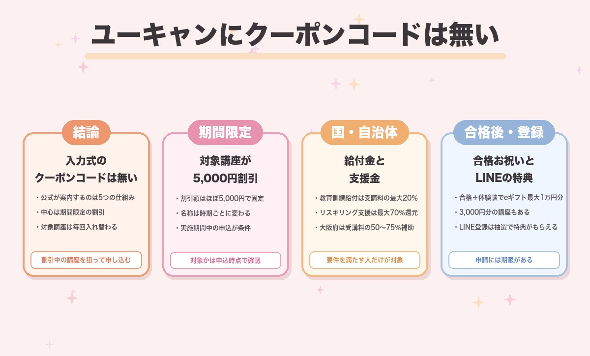 ユーキャンの割引の仕組みをまとめた図。入力式のクーポンコードは無く、対象講座が5,000円割引になる期間限定キャンペーン、教育訓練給付制度やリスキリング支援などの給付金・支援金、合格お祝い制度とLINE友だち登録の特典が用意されている