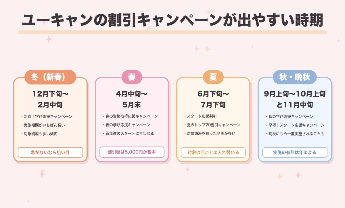 ユーキャンの5,000円割引キャンペーンが実施されやすい時期を季節ごとにまとめた図。冬の新春キャンペーンは12月下旬から2月中旬で期間が長く、春は4月中旬から5月末、夏は6月下旬から7月下旬、秋は9月上旬から10月上旬で晩秋の11月中旬にも実施される