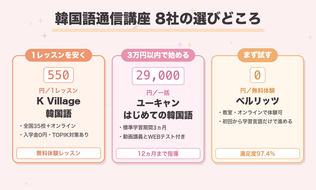 韓国語通信講座8社の選びどころ。1レッスンを安くするならK Villageの550円、3万円以内で始めるならユーキャンの29,000円、無料体験はベルリッツ