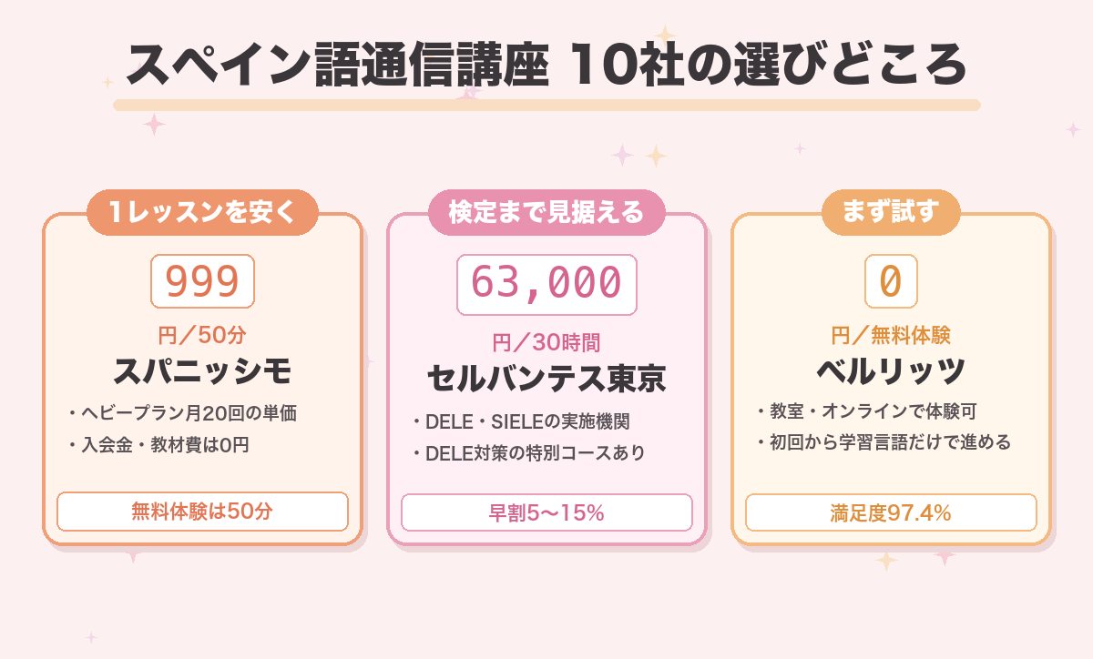 スペイン語通信講座10社の選びどころ。1レッスンを安くするならスパニッシモの50分999円、検定まで見据えるならDELEの実施機関であるセルバンテス東京、無料体験はベルリッツ
