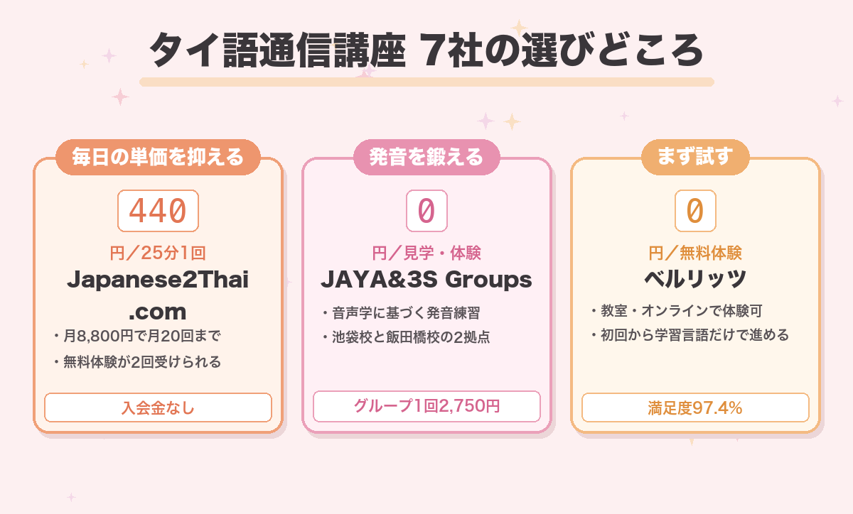 タイ語通信講座7社の選びどころ。毎日レッスンの単価はJapanese2Thai.comの1回440円、発音を鍛えるならJAYA&3S Groupsの見学・体験無料、無料体験ならベルリッツ