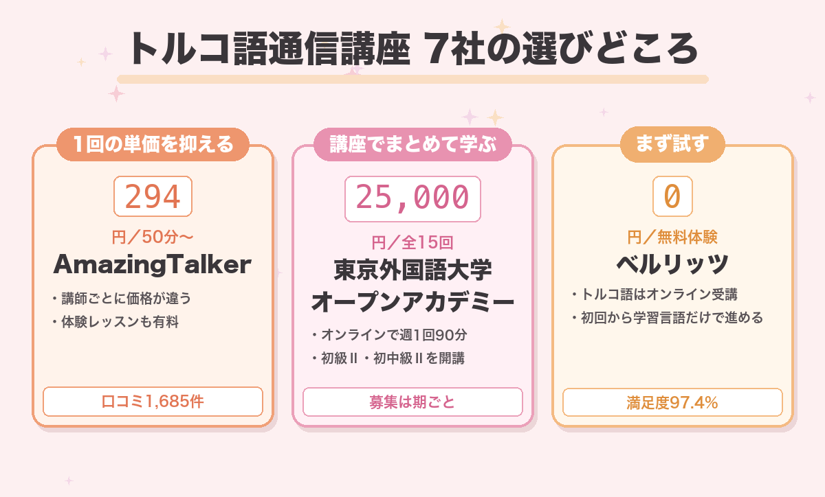 トルコ語通信講座7社の選びどころ。1レッスンの安さはAmazingTalkerの50分294円から、講座でまとめて学ぶなら東京外国語大学オープンアカデミーの全15回25,000円、無料体験ならベルリッツ