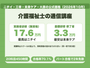 介護福祉士の通信講座の比較。実務者研修の受講料は無資格で最高176,000円、介護職員基礎研修修了者なら最安33,000円