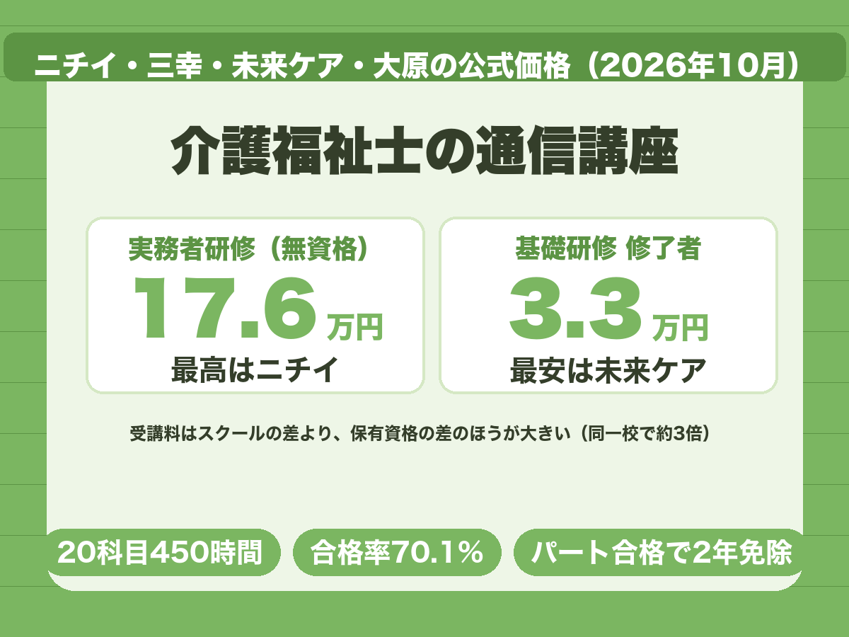 介護福祉士の通信講座の比較。実務者研修の受講料は無資格で最高176,000円、介護職員基礎研修修了者なら最安33,000円