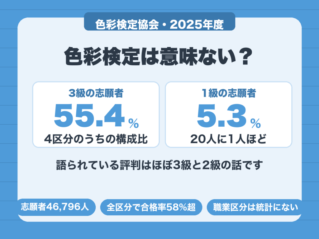 色彩検定の志願者は3級が55.4%で1級は5.3%。評判はほぼ3級と2級の話
