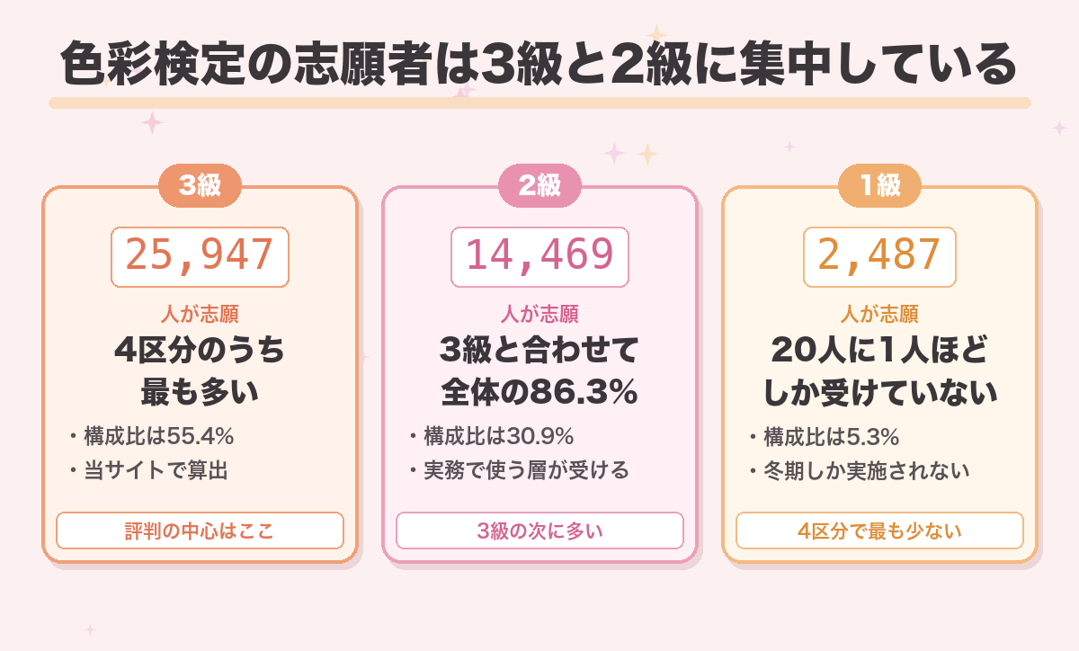 色彩検定の志願者は3級と2級に集中している