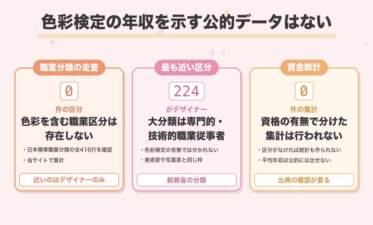 色彩検定の年収を示す公的データはない