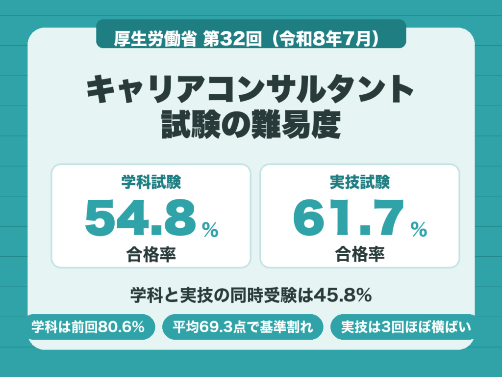 キャリアコンサルタント試験の難易度。第32回の合格率は学科54.8%、実技61.7%、同時受験45.8%