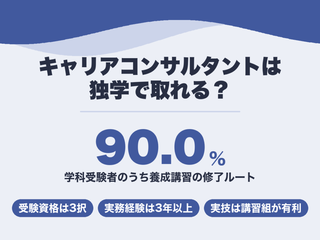 キャリアコンサルタントの独学。第32回の学科受験者のうち90.0%が養成講習の修了ルート