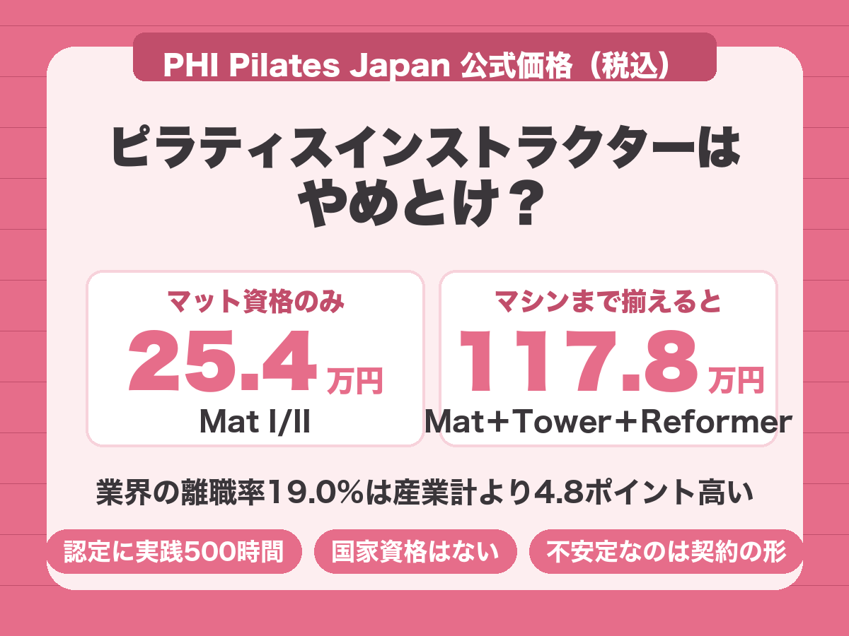 ピラティスインストラクターの養成費。PHI公式でマット資格25.4万円、マシンまで揃えると117.8万円