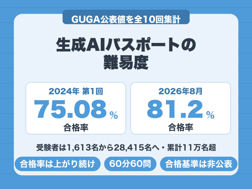 生成AIパスポートの難易度。合格率は2024年第1回75.08%から2026年8月81.2%まで上昇
