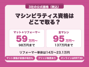 マシンピラティス資格の費用。マット＋リフォーマーで59万円から、全マシンで95万円から