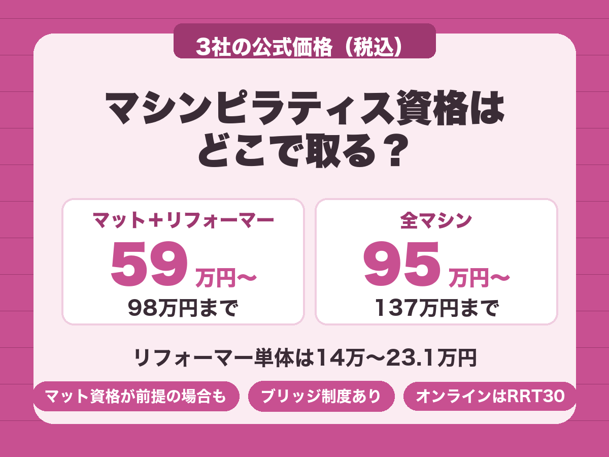 マシンピラティス資格の費用。マット＋リフォーマーで59万円から、全マシンで95万円から