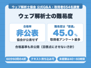 ウェブ解析士の難易度。合格率は協会が非公表、取得者アンケートでは難易度「普通」が45.0%で最多