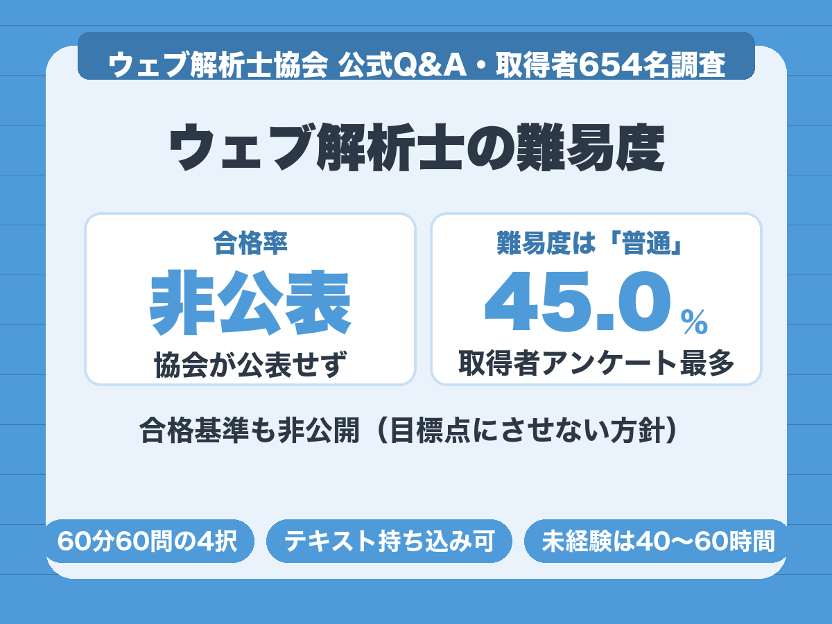 ウェブ解析士の難易度。合格率は協会が非公表、取得者アンケートでは難易度「普通」が45.0%で最多