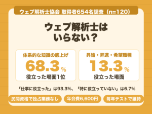 ウェブ解析士はいらないのか。協会調査で役立った場面は体系的な知識の底上げ68.3%、昇給・昇進は13.3%