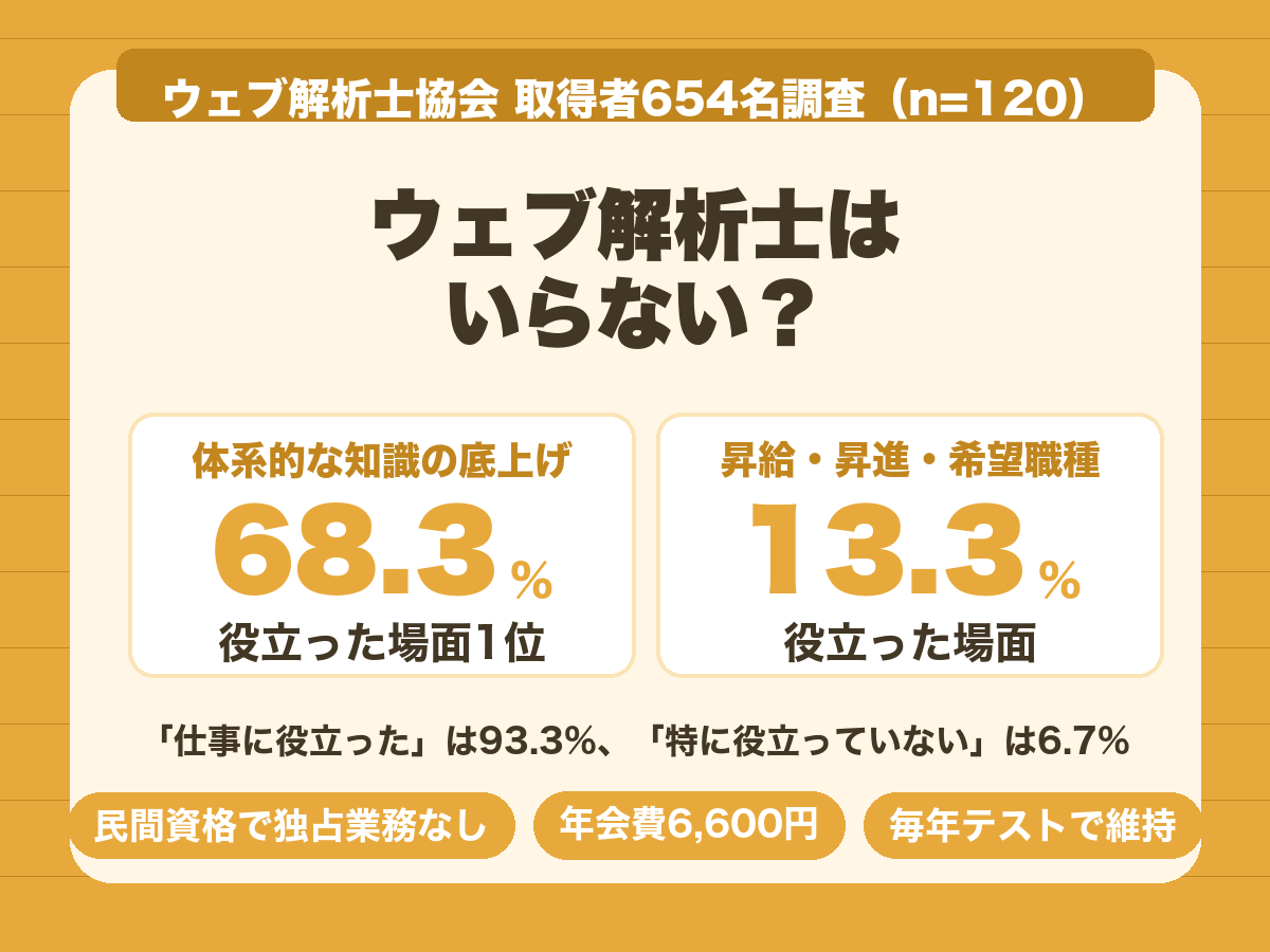 ウェブ解析士はいらないのか。協会調査で役立った場面は体系的な知識の底上げ68.3%、昇給・昇進は13.3%