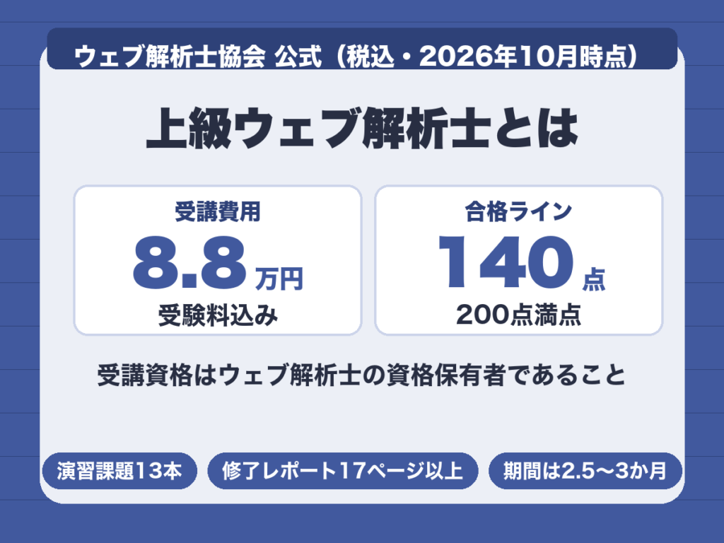 上級ウェブ解析士とは。受講費用88,000円（受験料込）、合格ラインは200点満点で140点以上