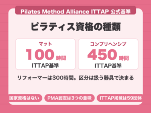 ピラティス資格の種類。PMAのITTAP基準はマット100時間・リフォーマー300時間・コンプリヘンシブ450時間