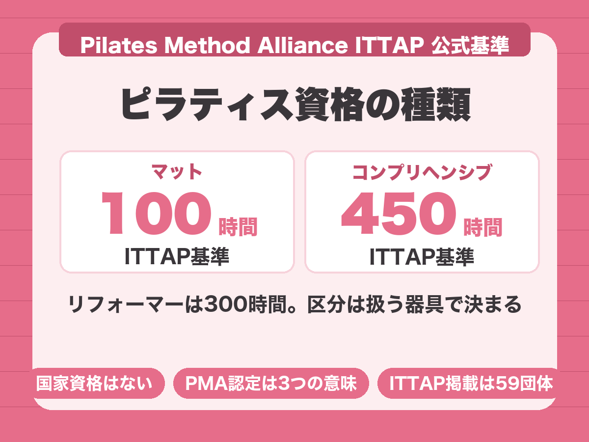 ピラティス資格の種類。PMAのITTAP基準はマット100時間・リフォーマー300時間・コンプリヘンシブ450時間