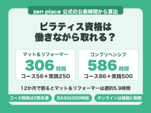 ピラティス資格は働きながら取れるか。zen placeの公表値ではマット＆リフォーマー306時間、コンプリヘンシブ586時間