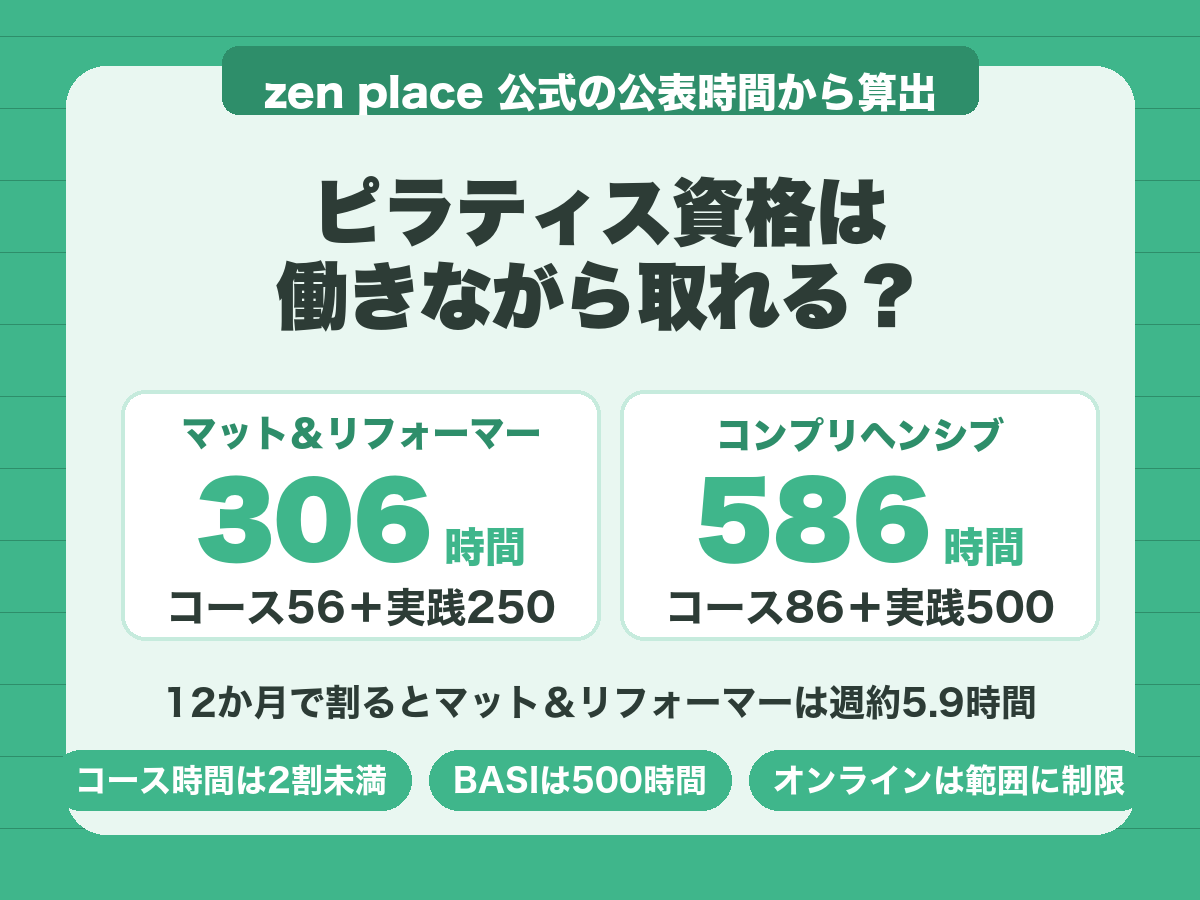 ピラティス資格は働きながら取れるか。zen placeの公表値ではマット＆リフォーマー306時間、コンプリヘンシブ586時間