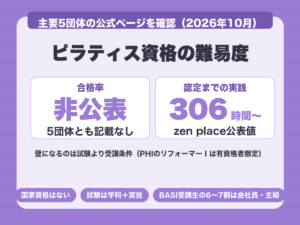 ピラティス資格の難易度。合格率は主要5団体とも非公表で、認定までの実践時間は306時間から