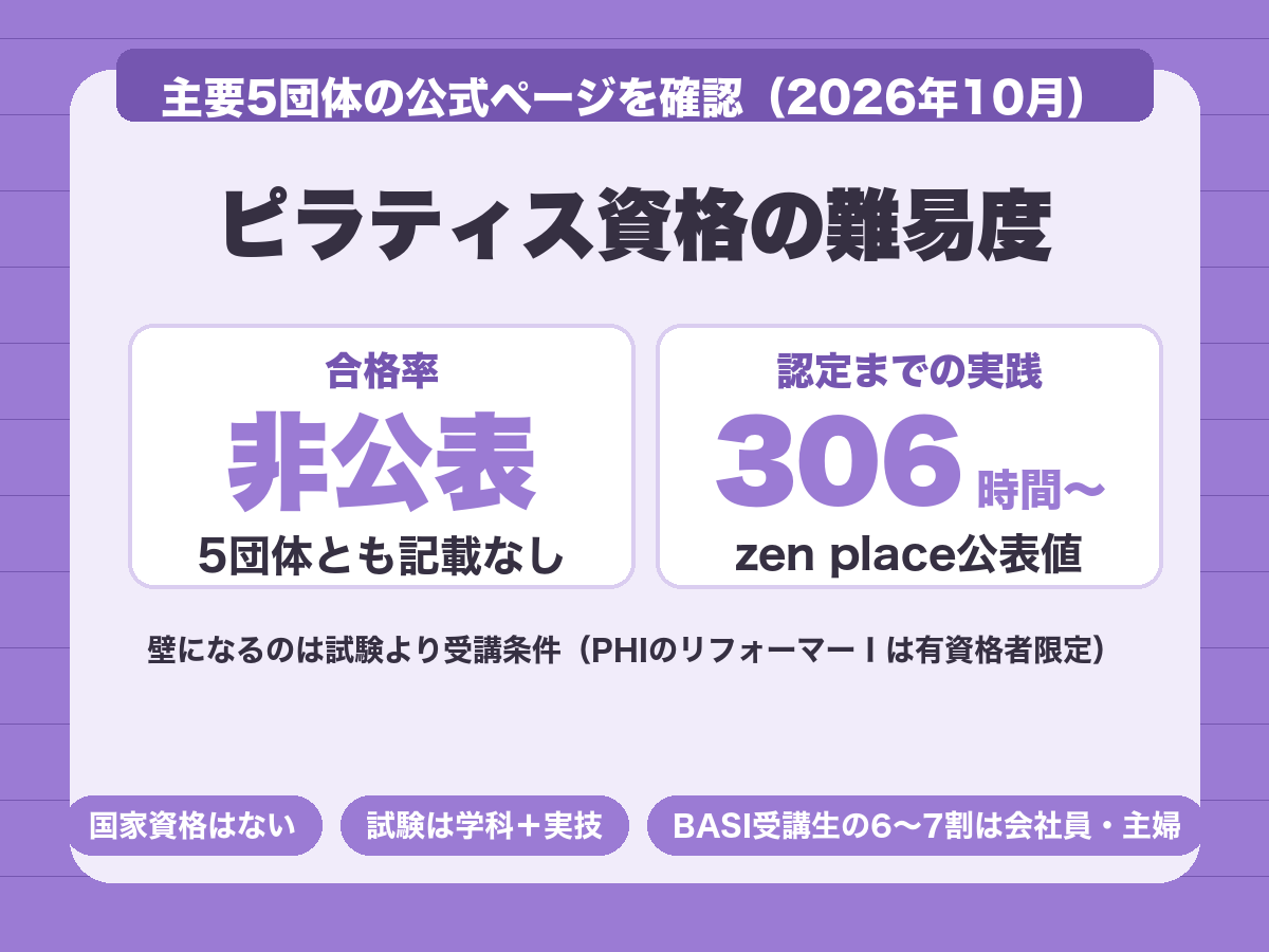 ピラティス資格の難易度。合格率は主要5団体とも非公表で、認定までの実践時間は306時間から