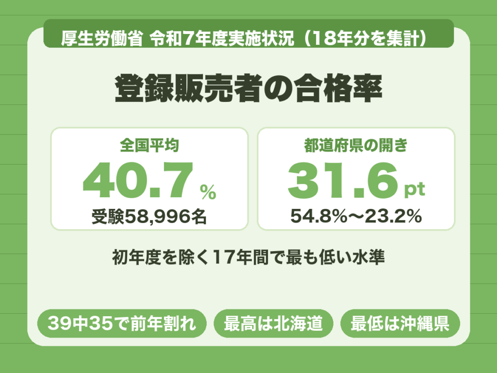 登録販売者の合格率。令和7年度の全国平均は40.7%、都道府県別は54.8%から23.2%で31.6ポイント差