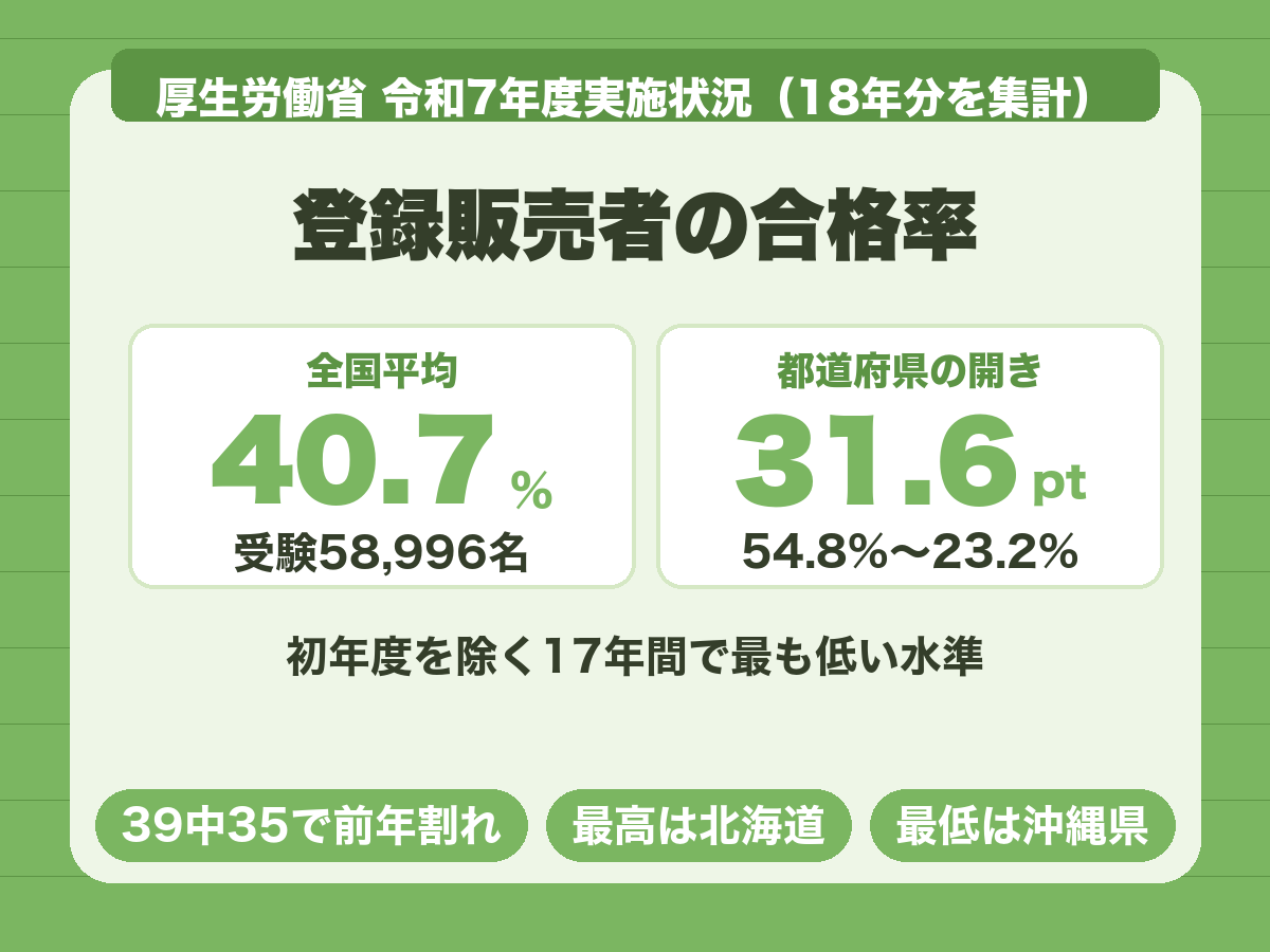 登録販売者の合格率。令和7年度の全国平均は40.7%、都道府県別は54.8%から23.2%で31.6ポイント差