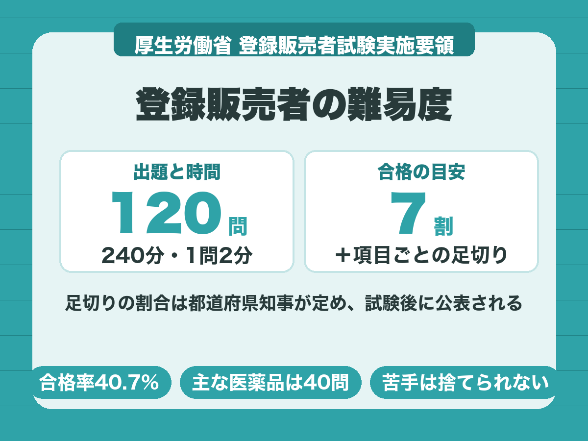 登録販売者の難易度。試験は120問240分、合格は総得点7割程度に加え項目ごとの足切りがある