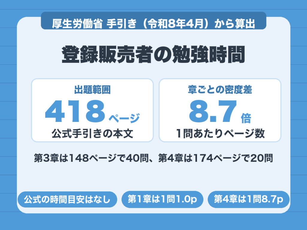 登録販売者の勉強時間。公式手引きは本文418ページで、1問あたりのページ数は章によって8.7倍違う