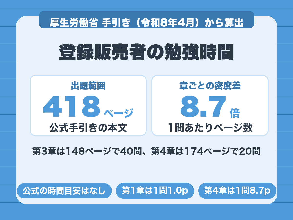登録販売者の勉強時間。公式手引きは本文418ページで、1問あたりのページ数は章によって8.7倍違う