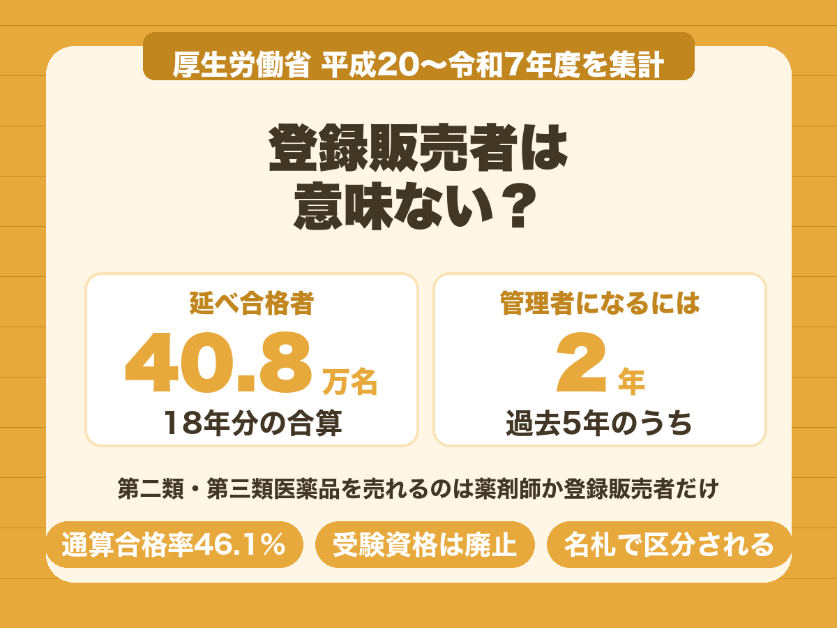 登録販売者は意味ないのか。18年分の延べ合格者は40.8万名、管理者には過去5年のうち2年の実務経験が必要