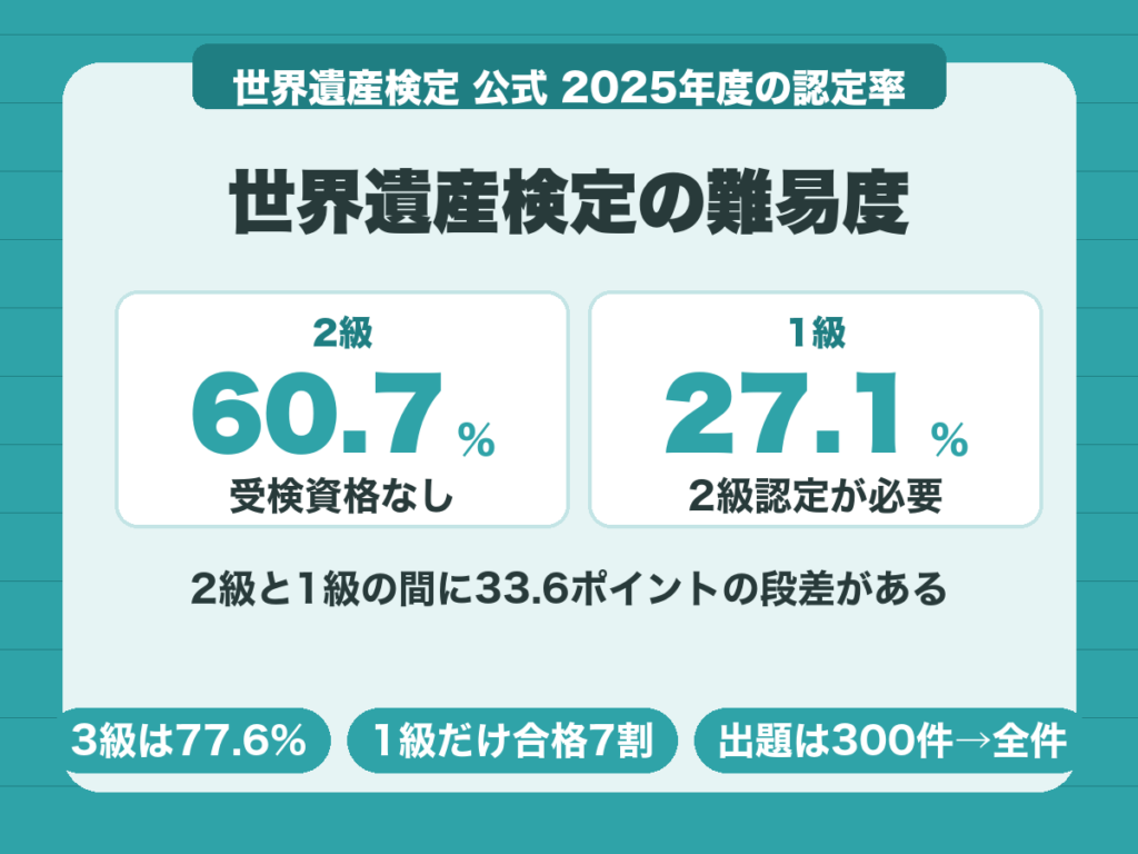 世界遺産検定の難易度。2025年度の認定率は2級60.7%、1級27.1%で33.6ポイントの差がある