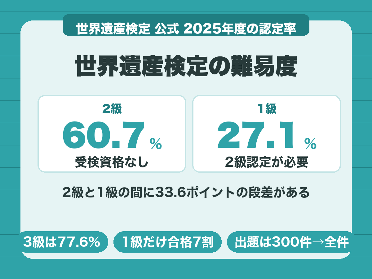 世界遺産検定の難易度。2025年度の認定率は2級60.7%、1級27.1%で33.6ポイントの差がある