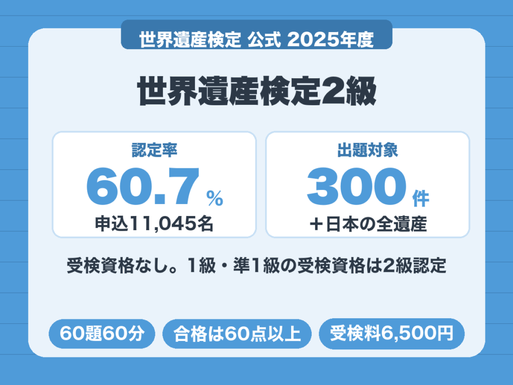 世界遺産検定2級。2025年度の認定率60.7%、出題対象は世界の代表的な遺産300件と日本の全遺産